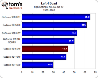 Illustration for article titled ATI Radeon HD 5570 Review and Benchmarks: Reasonable Gaming, DX11 Performance For $80?